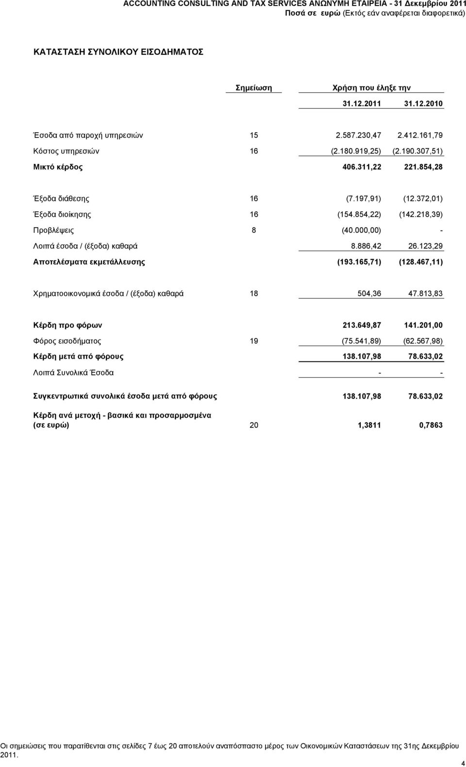000,00) - Λοιπά έσοδα / (έξοδα) καθαρά 8.886,42 26.123,29 Αποτελέσματα εκμετάλλευσης (193.165,71) (128.467,11) Χρηματοοικονομικά έσοδα / (έξοδα) καθαρά 18 504,36 47.813,83 Κέρδη προ φόρων 213.