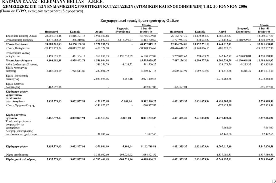 854,37 1.687.055,83 42.080.637,59 Ενδοεταιρικές πωλήσεις -4.877.682,65-266.210,89-269.897,13-5.413.790,67-5.413.790,67-3.797.953,39-278.603,27-242.442,92-4.318.999,58-4.318.999,58 Σύνολο Πωλήσεων 24.