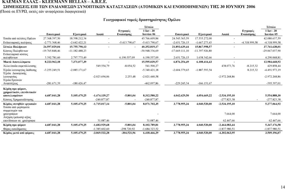 637,59 Ενδοεταιρικές πωλήσεις -2.771.368,46-2.642.422,21 - -5.413.790,67-5.413.790,67-2.651.726,15-1.667.273,43 - -4.318.999,58-4.318.999,58 Σύνολο Πωλήσεων 24.597.029,04 15.755.790,13 - - 40.352.