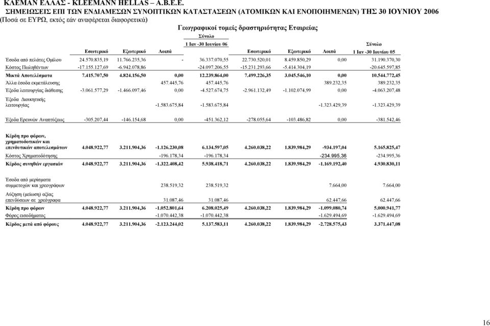 127,69-6.942.078,86-24.097.206,55-15.231.293,66-5.414.304,19-20.645.597,85 Μικτά Αποτελέσµατα 7.415.707,50 4.824.156,50 0,00 12.239.864,00 7.499.226,35 3.045.546,10 0,00 10.544.