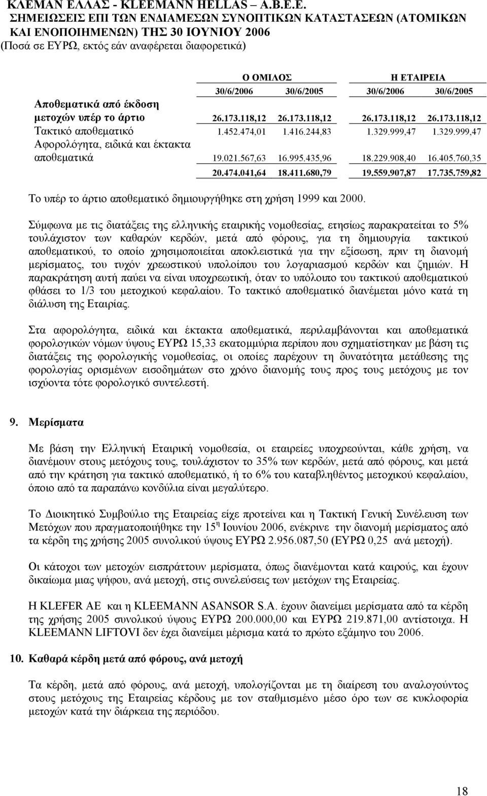 435,96 18.229.908,40 16.405.760,35 20.474.041,64 18.411.680,79 19.559.907,87 17.735.759,82 Το υπέρ το άρτιο αποθεµατικό δηµιουργήθηκε στη χρήση 1999 και 2000.