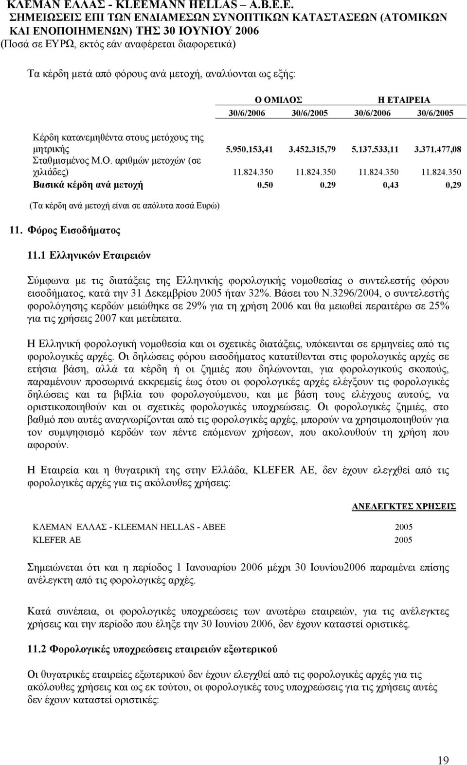 350 11.824.350 11.824.350 11.824.350 Βασικά κέρδη ανά µετοχή 0.50 0.29 0,43 0,29 (Τα κέρδη ανά µετοχή είναι σε απόλυτα ποσά Ευρώ) 11. Φόρος Εισοδήµατος 11.