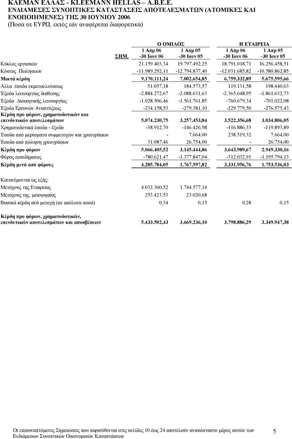 292,11-12.794.837,40-12.031.685,82-10.580.862,85 Μικτά κέρδη 9.170.111,24 7.002.654,85 6.759.332,89 5.675.595,66 Άλλα έσοδα εκµεταλλεύσεως 51.057,18 184.573,57 119.131,58 198.