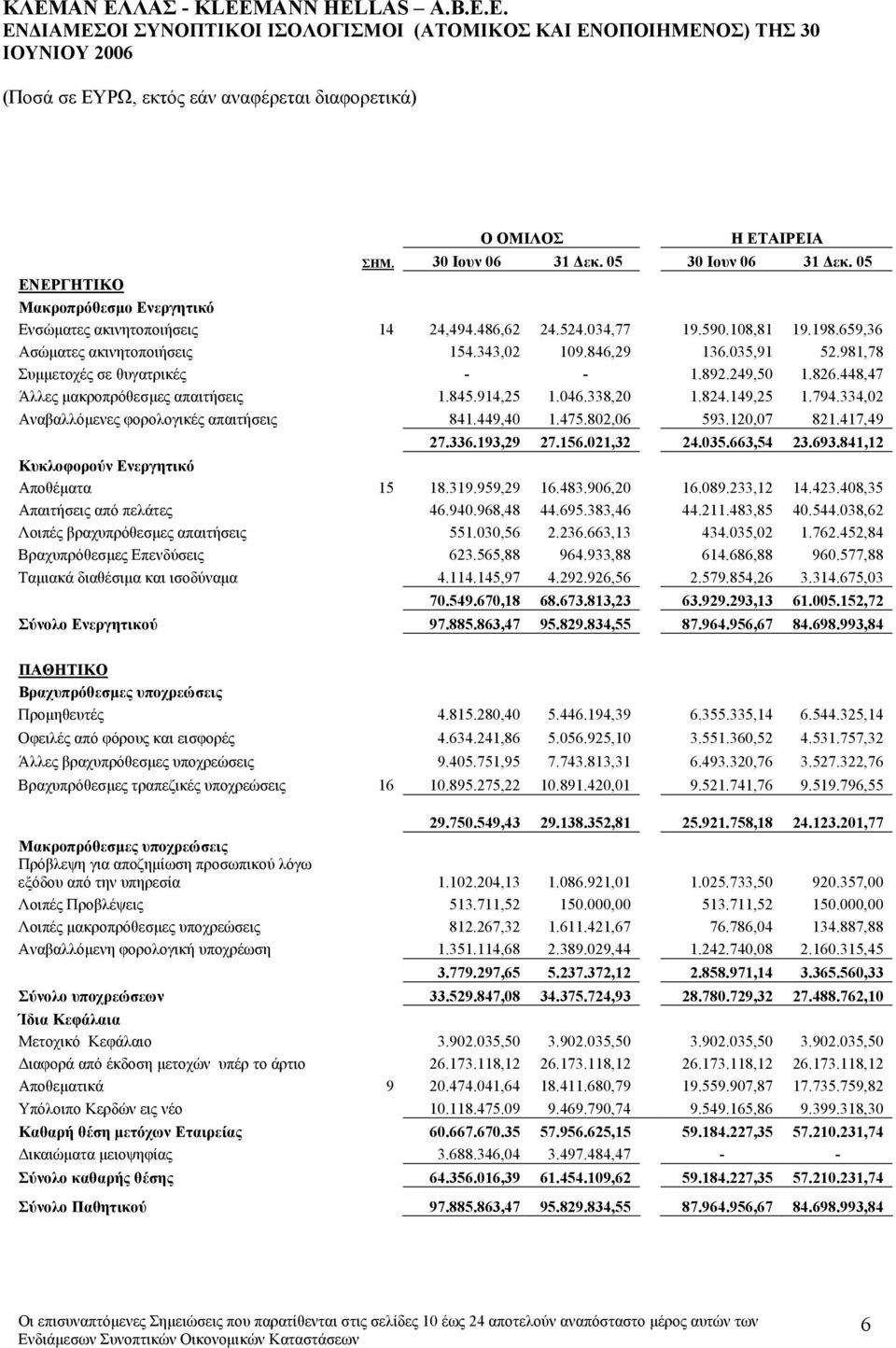 981,78 Συµµετοχές σε θυγατρικές - - 1.892.249,50 1.826.448,47 Άλλες µακροπρόθεσµες απαιτήσεις 1.845.914,25 1.046.338,20 1.824.149,25 1.794.334,02 Αναβαλλόµενες φορολογικές απαιτήσεις 841.449,40 1.475.