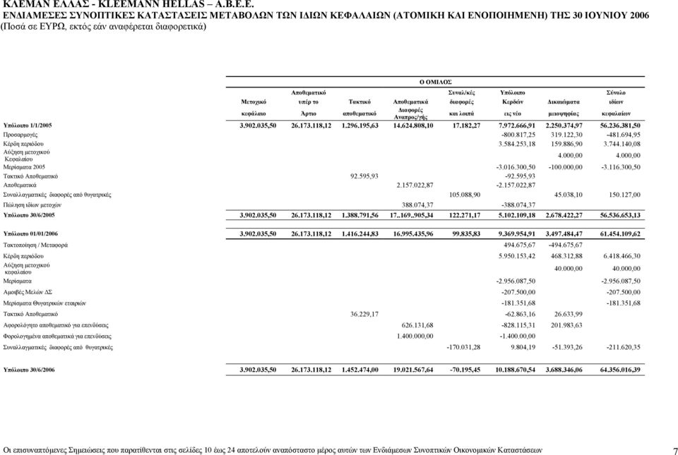 182,27 7.972.666,91 2.250.374,97 56.236.381,50 Προσαρµογές -800.817,25 319.122,30-481.694,95 Κέρδη περιόδου 3.584.253,18 159.886,90 3.744.140,08 Αύξηση µετοχικού Κεφαλαίου 4.000,00 4.