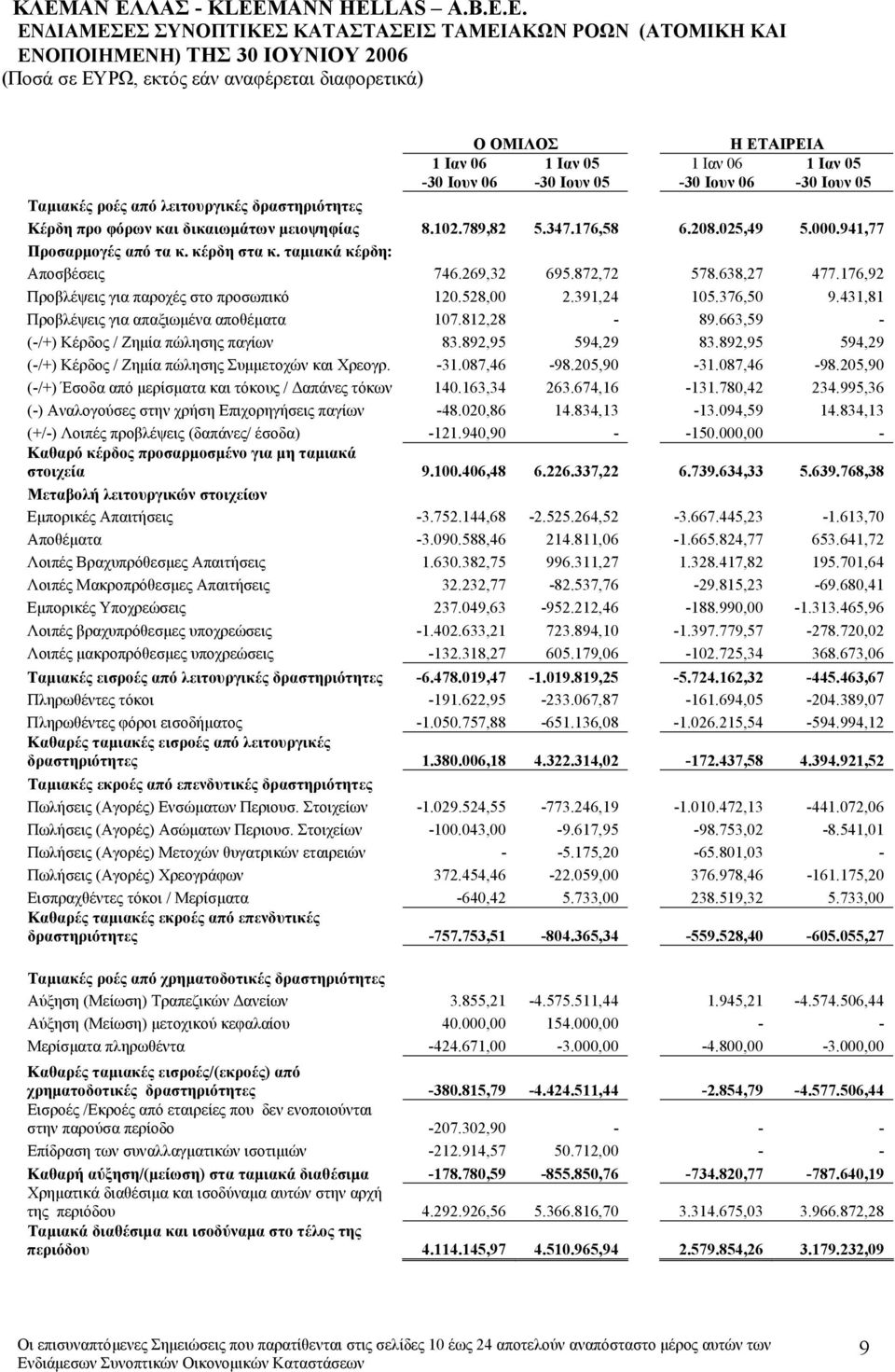 ταµιακά κέρδη: Αποσβέσεις 746.269,32 695.872,72 578.638,27 477.176,92 Προβλέψεις για παροχές στο προσωπικό 120.528,00 2.391,24 105.376,50 9.431,81 Προβλέψεις για απαξιωµένα αποθέµατα 107.812,28-89.