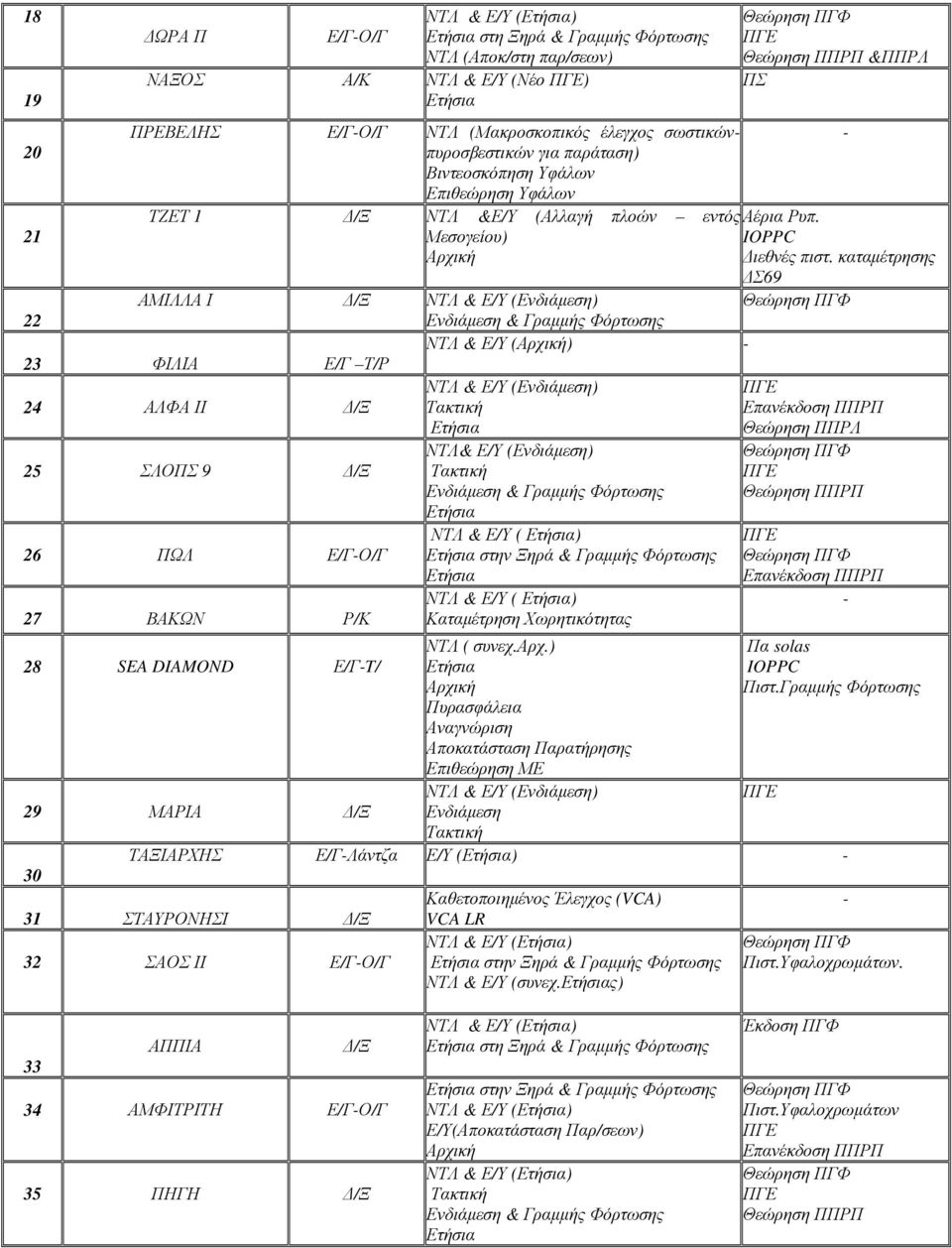 καταμέτρησης ΔΣ69 ΑΜΙΛΛΑ Ι Δ/Ξ ΝΤΛ & Ε/Υ () 22 & Γραμμής Φόρτωσης ΝΤΛ & Ε/Υ () 23 ΦΙΛΙΑ Ε/Γ Τ/Ρ 24 ΑΛΦΑ ΙΙ Δ/Ξ 25 ΣΛΟΠΣ 9 Δ/Ξ 26 ΠΩΛ Ε/ΓΟ/Γ 27 ΒΑΚΩΝ Ρ/Κ 28 SEA DIAMOND Ε/ΓT/ 29 ΜΑΡΙΑ Δ/Ξ 30 ΝΤΛ & Ε/Υ