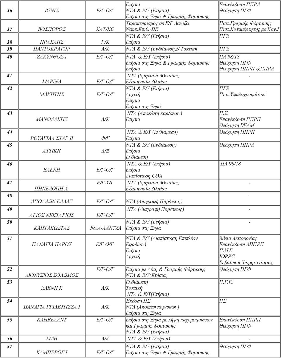 Ε/ΓΟ/Γ στη Ξηρά 43 ΝΤΛ (Αποκ/στη παρ/σεων) ΜΑΝΩΛΑΚΗΣ Α/Κ 44 45 46 47 48 49 50 51 ΡΟΥΑΓΙΑΛ ΣΤΑΡ ΙΙ ΑΤΤΙΚΗ ΕΛΕΝΗ ΠΗΝΕΛΟΠΗ Α.