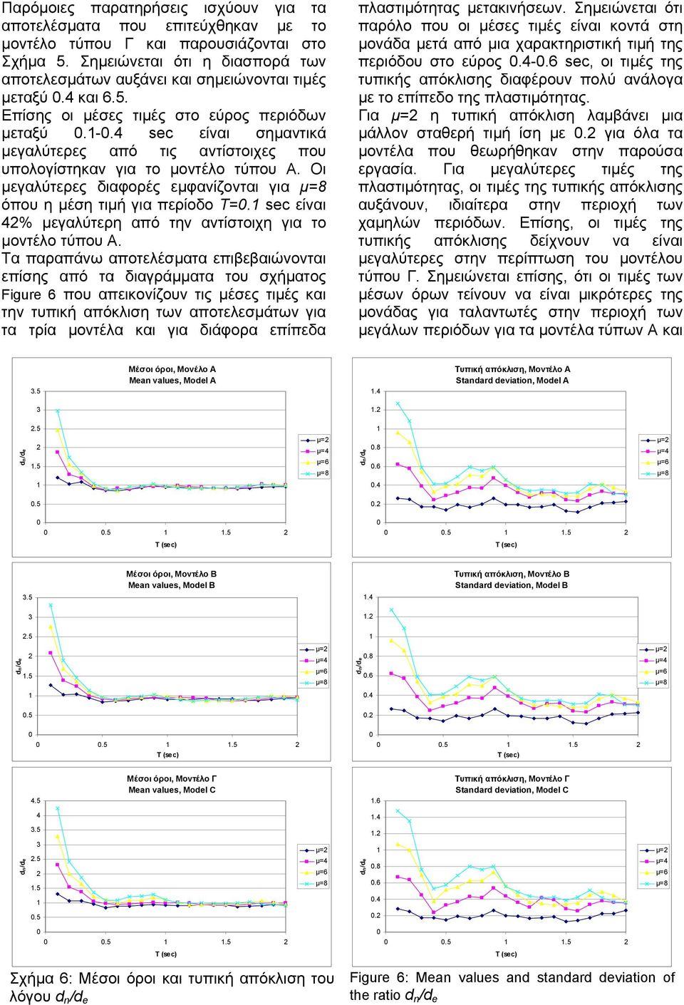 sec είναι σηµαντικά µεγαλύτερες από τις αντίστοιχες που υπολογίστηκαν για το µοντέλο τύπου Α. Οι µεγαλύτερες διαφορές εµφανίζονται για µ= όπου η µέση τιµή για περίοδο T=.