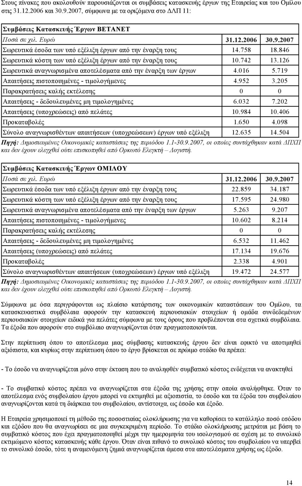 846 Σωρευτικά κόστη των υπό εξέλιξη έργων από την έναρξη τους 10.742 13.126 Σωρευτικά αναγνωρισµένα αποτελέσµατα από την έναρξη των έργων 4.016 5.719 Απαιτήσεις πιστοποιηµένες - τιµολογήµενες 4.952 3.