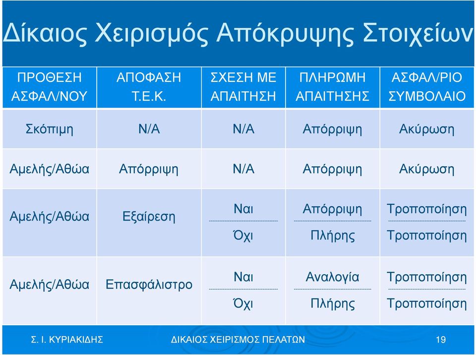 ---------------------------------------- Όχι Απόρριψη --------------------------------------------- Πλήρης Τροποποίηση