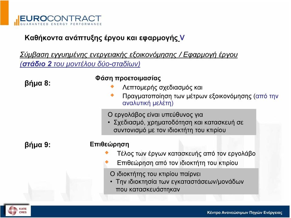 είναι υπεύθυνος για Σχεδιασμό, χρηματοδότηση και κατασκευή σε συντονισμό με τον ιδιοκτήτη του κτιρίου Επιθεώρηση Τέλος των έργων κατασκευής