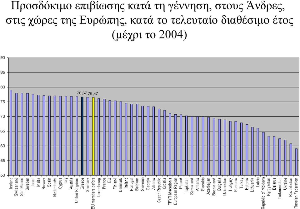 χώρες της Ευρώπης, κατά το