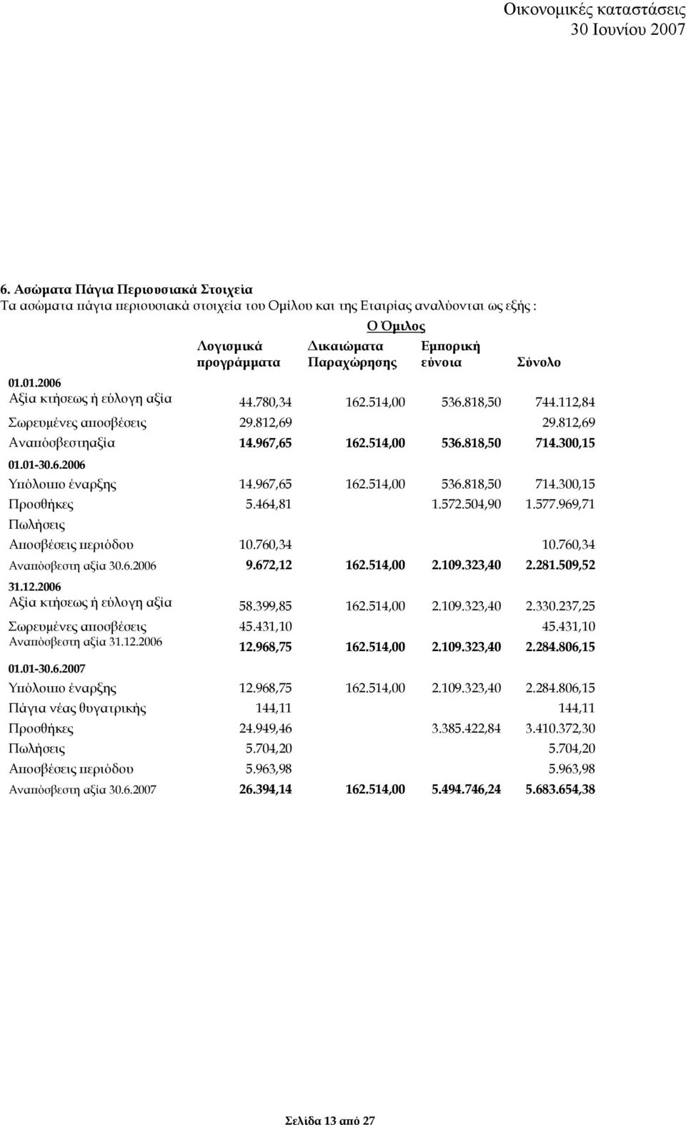 967,65 162.514,00 536.818,50 714.300,15 Προσθήκες 5.464,81 1.572.504,90 1.577.969,71 Πωλήσεις Αποσβέσεις περιόδου 10.760,34 10.760,34 Αναπόσβεστη αξία 30.6.2006 9.672,12 162.514,00 2.109.323,40 2.281.