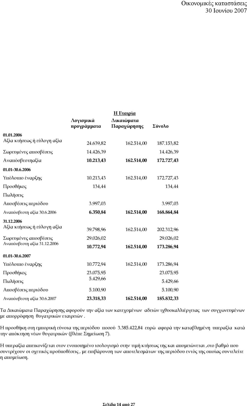514,00 168.864,84 31.12.2006 Αξία κτήσεως ή εύλογη αξία 39.798,96 162.514,00 202.312,96 Σωρευµένες αποσβέσεις 29.026,02 29.026,02 Αναπόσβεστη αξία 31.12.2006 10.772,94 162.514,00 173.286,94 01.01-30.