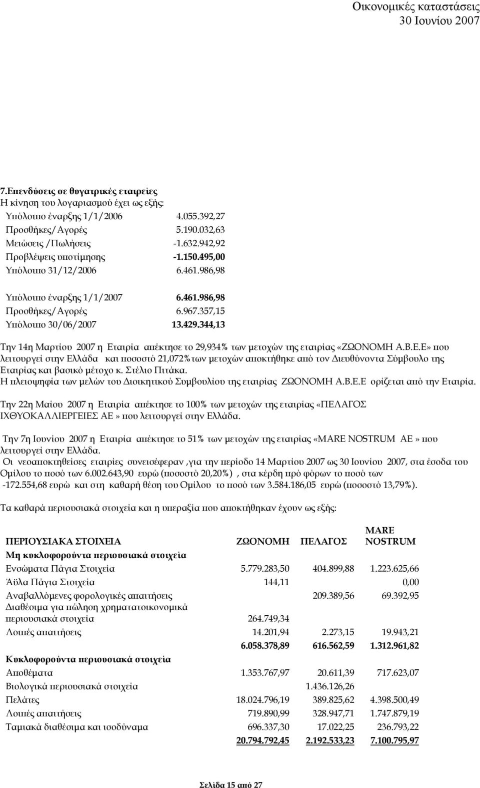 344,13 Την 14η Μαρτίου 2007 η Εταιρία απέκτησε το 29,934% των µετοχών της εταιρίας «ΖΩΟΝΟΜΗ Α.Β.Ε.Ε» που λειτουργεί στην Ελλάδα και ποσοστό 21,072%των µετοχών αποκτήθηκε από τον ιευθύνοντα Σύµβουλο της Εταιρίας και βασικό µέτοχο κ.