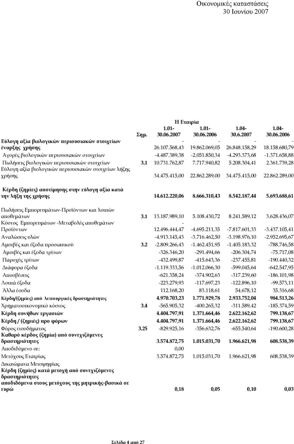 940,82 5.208.304,41 2.361.739,28 Εύλογη αξία βιολογικών περιουσιακών στοιχείων λήξης χρήσης 34.475.415,00 22.862.289,00 34.475.415,00 22.862.289,00 Κέρδη (ζηµίες) αποτίµησης στην εύλογη αξία κατά την λήξη της χρήσης 14.