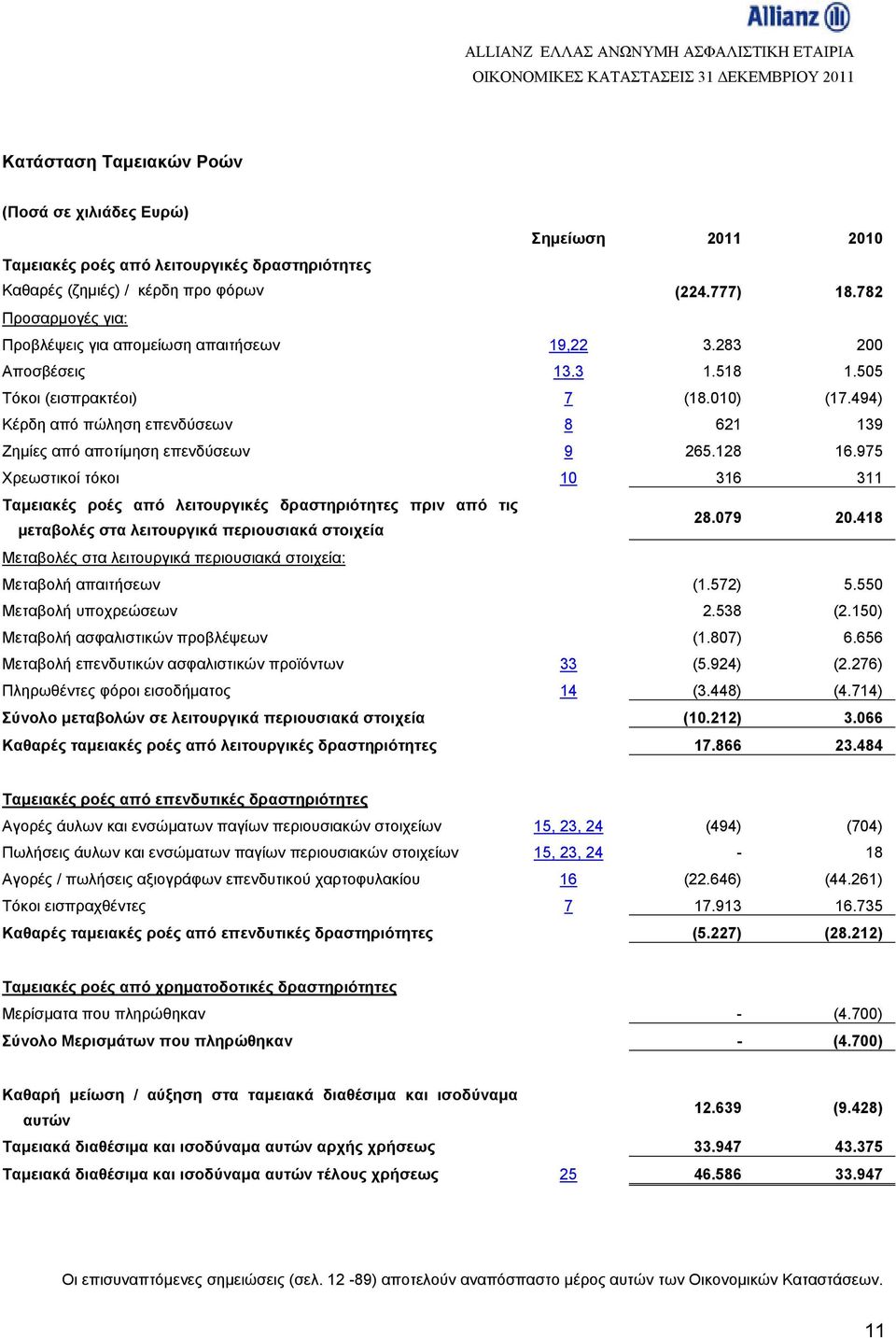 494) Κέρδη από πώληση επενδύσεων 8 621 139 Ζημίες από αποτίμηση επενδύσεων 9 265.128 16.