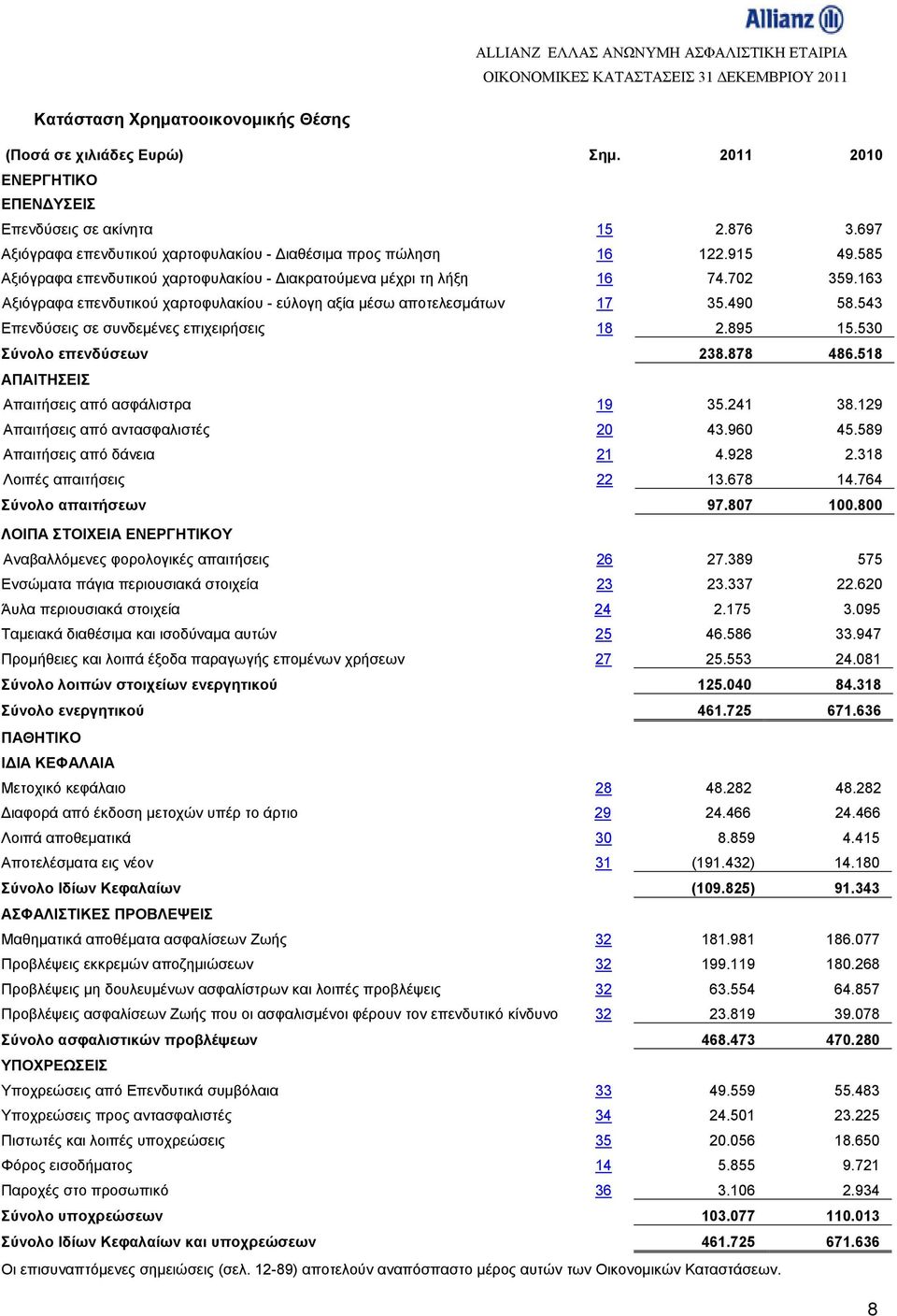 543 Επενδύσεις σε συνδεμένες επιχειρήσεις 18 2.895 15.530 Σύνολο επενδύσεων 238.878 486.518 ΑΠΑΙΤΗΣΕΙΣ Απαιτήσεις από ασφάλιστρα 19 35.241 38.129 Απαιτήσεις από αντασφαλιστές 20 43.960 45.