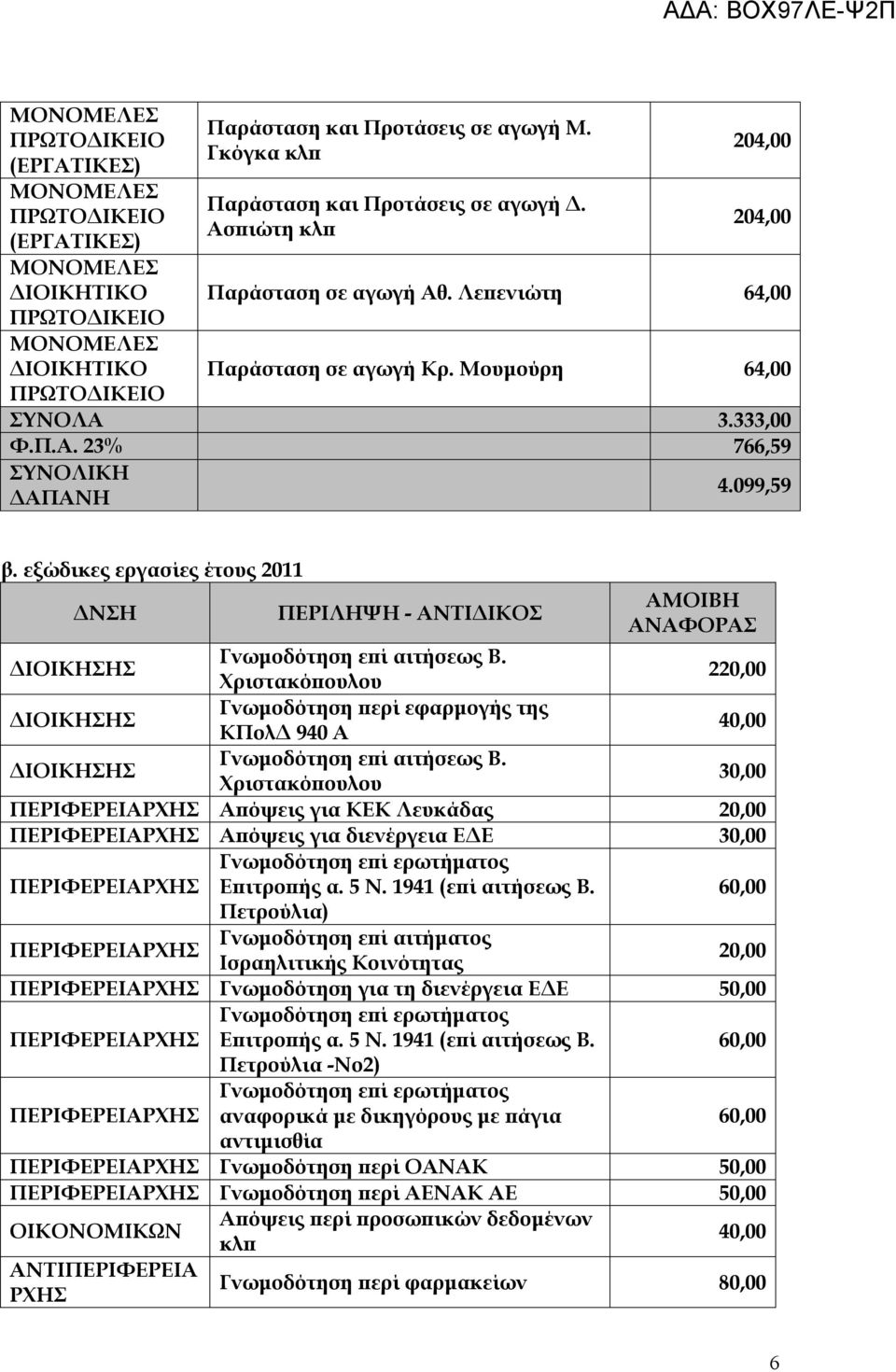 Χριστακόπουλου 220,00 ΔΙΟΙΚΗΣΗΣ Γνωμοδότηση περί εφαρμογής της ΚΠολΔ 940 Α 40,00 ΔΙΟΙΚΗΣΗΣ Γνωμοδότηση επί αιτήσεως Β.