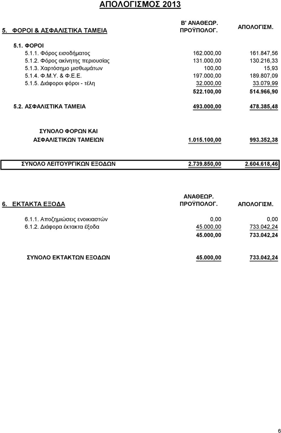 385,48 ΣΥΝΟΛΟ ΦΟΡΩΝ ΚΑΙ ΑΣΦΑΛΙΣΤΙΚΩΝ ΤΑΜΕΙΩΝ 1.015.100,00 993.352,38 ΣΥΝΟΛΟ ΛΕΙΤΟΥΡΓΙΚΩΝ ΕΞΟΔΩΝ 2.739.850,00 2.604.618,46 6. ΕΚΤΑΚΤΑ ΕΞΟΔΑ ΑΝΑΘΕΩΡ. 6.1.1. Αποζημιώσεις ενοικιαστών 0,00 0,00 6.