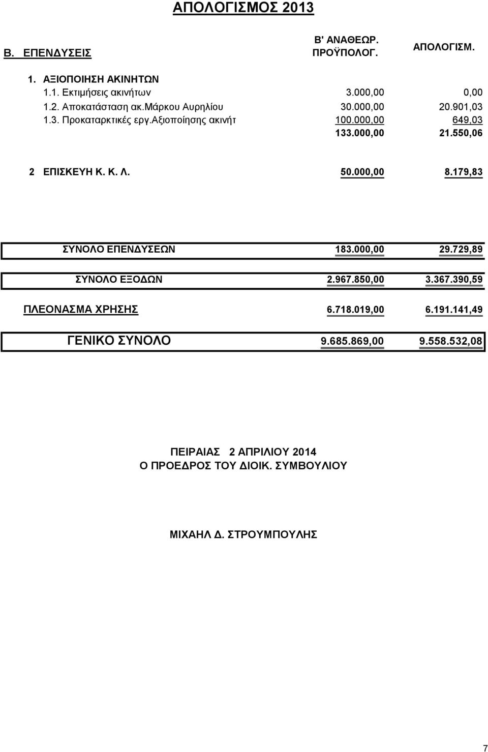 000,00 8.179,83 ΣΥΝΟΛΟ ΕΠΕΝΔΥΣΕΩΝ 183.000,00 29.729,89 ΣΥΝΟΛΟ ΕΞΟΔΩΝ 2.967.850,00 3.367.390,59 ΠΛΕΟΝΑΣΜΑ ΧΡΗΣΗΣ 6.718.