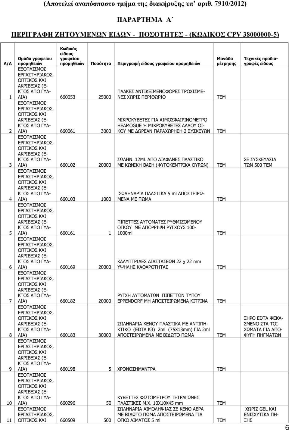 είδους γραφείου προμηθειών Μονάδα μέτρησης ΛΙΑ) 660053 25000 ΠΛΑΚΕΣ ΑΝΤΙΚΕΙΜΕΝΟΦΟΡΕΣ ΤΡΟΧΙΣΜΕ- ΝΕΣ ΧΩΡΙΣ ΠΕΡΙΘΩΡΙΟ ΜΙΚΡΟΚΥΒΕΤΕΣ ΓΙΑ ΑΙΜΟΣΦΑΙΡΙΝΟΜΕΤΡΟ HEAMOGUE Ή ΜΙΚΡΟΚΥΒΕΤΕΣ ΑΛΛΟΥ ΟΙ- ΛΙΑ) 660061