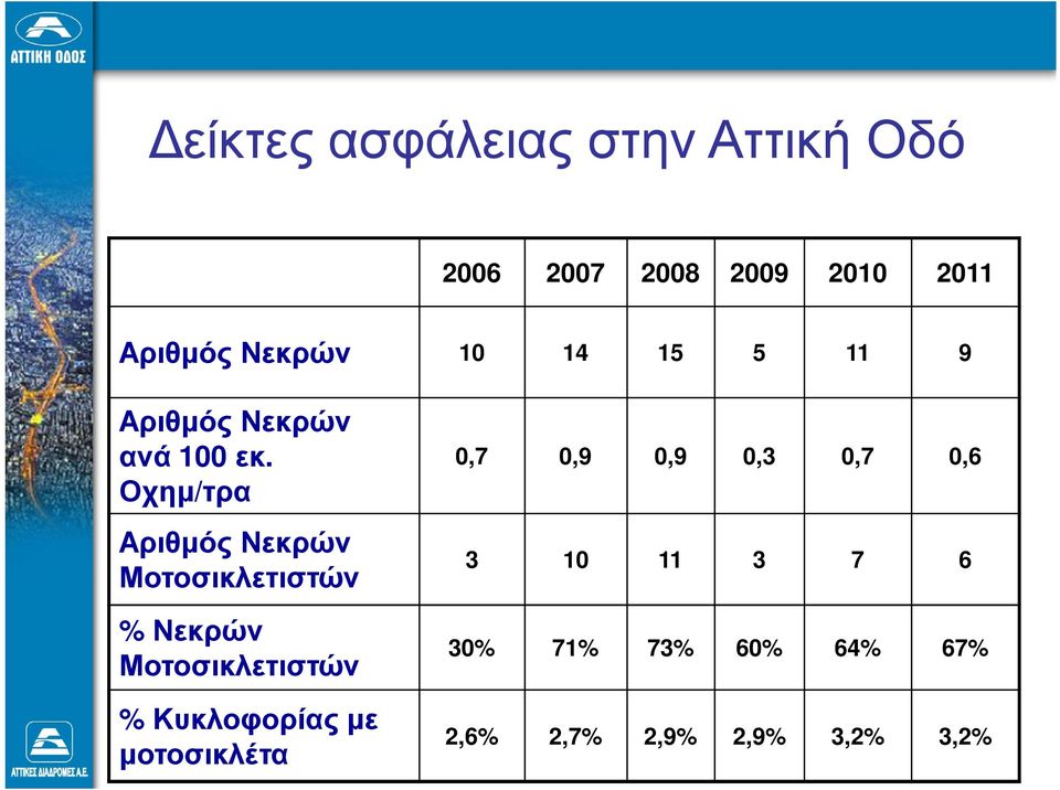 Οχηµ/τρα Αριθµός Νεκρών Μοτοσικλετιστών % Νεκρών Μοτοσικλετιστών %