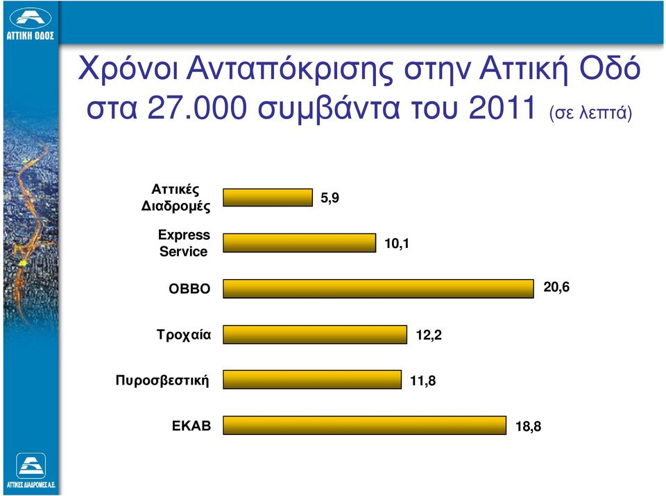 Αττικές ιαδροµές 5,9 Express Service 10,1