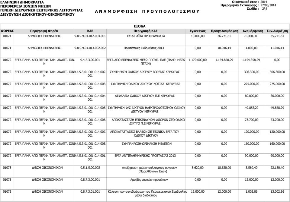 ΠΔΕ (ΠΛΗΡ. ΜΕΣΩ ΠΤΑΙ) 1.170.00 1.154.858,29-1.154.858,29 ΕΡΓΑ ΠΛΗΡ. ΑΠΟ ΠΕΡΙΦ. ΤΑΜ. ΑΑΠΤ. ΙΟ. 9.4.5.3.01..014.002. ΣΥΤΗΡΗΣΗ ΟΔΙΚΟΥ ΔΙΚΤΥΟΥ ΒΟΡΕΙΑΣ ΚΕΡΚΥΡΑΣ 306.30 306.30 ΕΡΓΑ ΠΛΗΡ. ΑΠΟ ΠΕΡΙΦ. ΤΑΜ. ΑΑΠΤ. ΙΟ. 9.4.5.3.01..014.003.