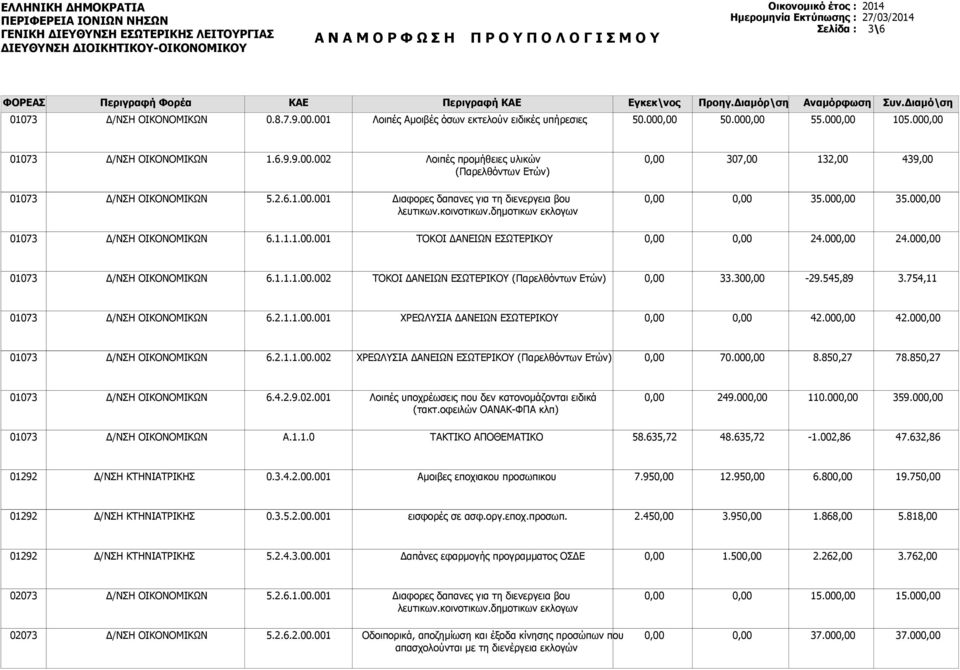 00 24.00 6.1.1.1.00.002 ΤΟΚΟΙ ΔΑΕΙΩ ΕΣΩΤΕΡΙΚΟΥ 33.30-29.545,89 3.754,11 6.2.1.1.00. ΧΡΕΩΛΥΣΙΑ ΔΑΕΙΩ ΕΣΩΤΕΡΙΚΟΥ 42.00 42.00 6.2.1.1.00.002 ΧΡΕΩΛΥΣΙΑ ΔΑΕΙΩ ΕΣΩΤΕΡΙΚΟΥ 70.00 8.850,27 78.850,27 6.4.2.9.02. Λοιπές υποχρέωσεις που δεν κατονομάζονται ειδικά (τακτ.