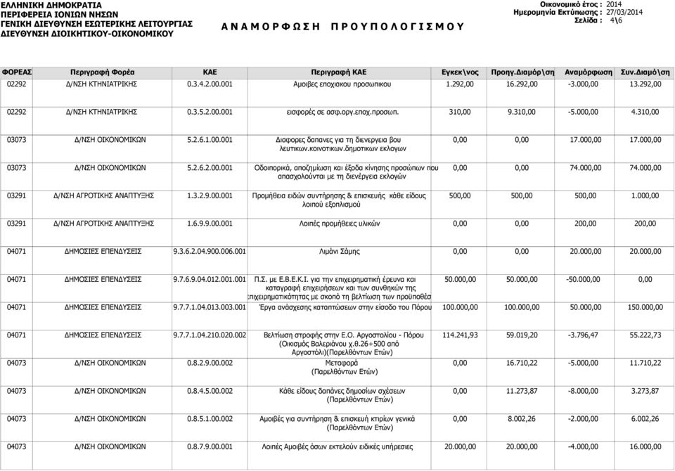 00 74.00 03291 Δ/ΣΗ ΑΓΡΟΤΙΚΗΣ ΑΑΠΤΥΞΗΣ 1.3.2.9.00. Προμήθεια ειδών συντήρησης & επισκευής κάθε είδους λοιπού εξοπλισμού 50 50 50 1.00 03291 Δ/ΣΗ ΑΓΡΟΤΙΚΗΣ ΑΑΠΤΥΞΗΣ 1.6.9.9.00. Λοιπές προμήθειες υλικών 20 20 ΔΗΜΟΣΙΕΣ ΕΠΕΔΥΣΕΙΣ 9.