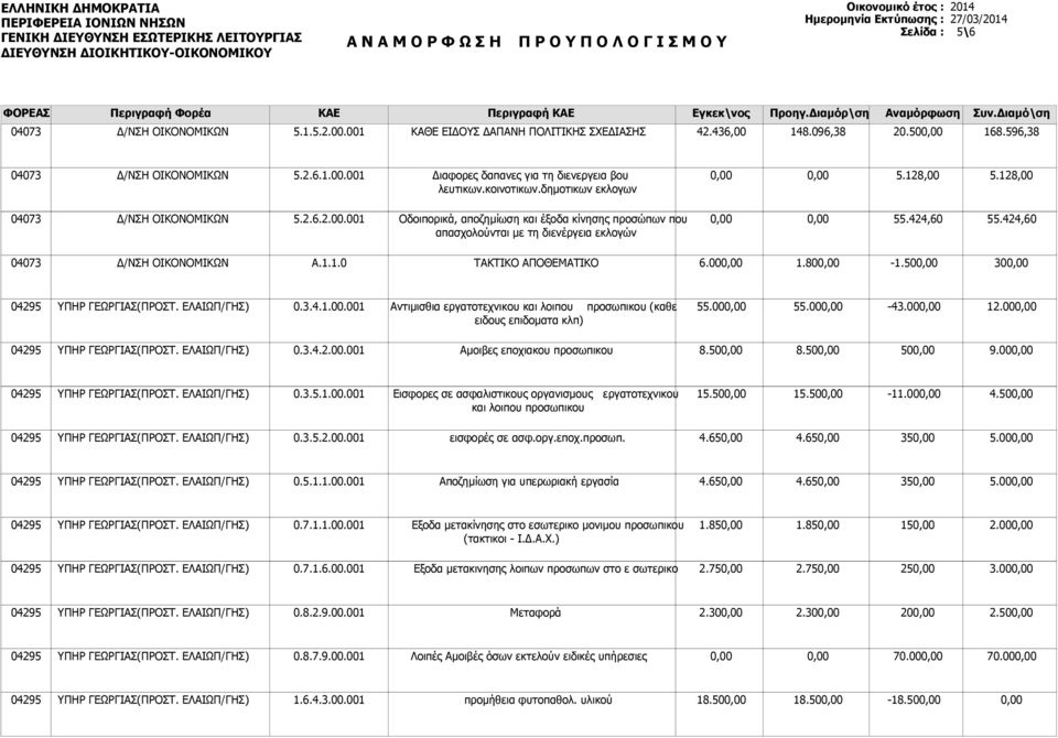 00 1.80-1.50 30 0.3.4.1.00. Αντιμισθια εργατοτεχνικου και λοιπου προσωπικου (καθε ειδους επιδοματα κλπ) 55.00 55.00-43.00 12.00 0.3.4.2.00. Αμοιβες εποχιακου προσωπικου 8.50 8.50 50 9.00 0.3.5.1.00. Εισφορες σε ασφαλιστικους οργανισμους εργατοτεχνικου και λοιπου προσωπικου 15.