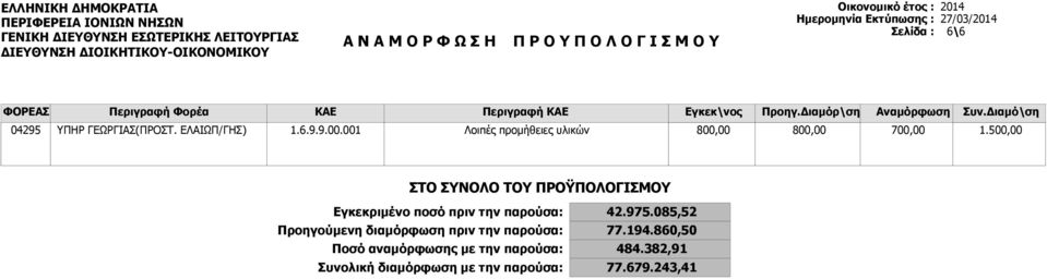 50 ΣΤΟ ΣΥΟΛΟ ΤΟΥ ΠΡΟΫΠΟΛΟΓΙΣΜΟΥ Εγκεκριμένο ποσό πριν την παρούσα: 42.975.