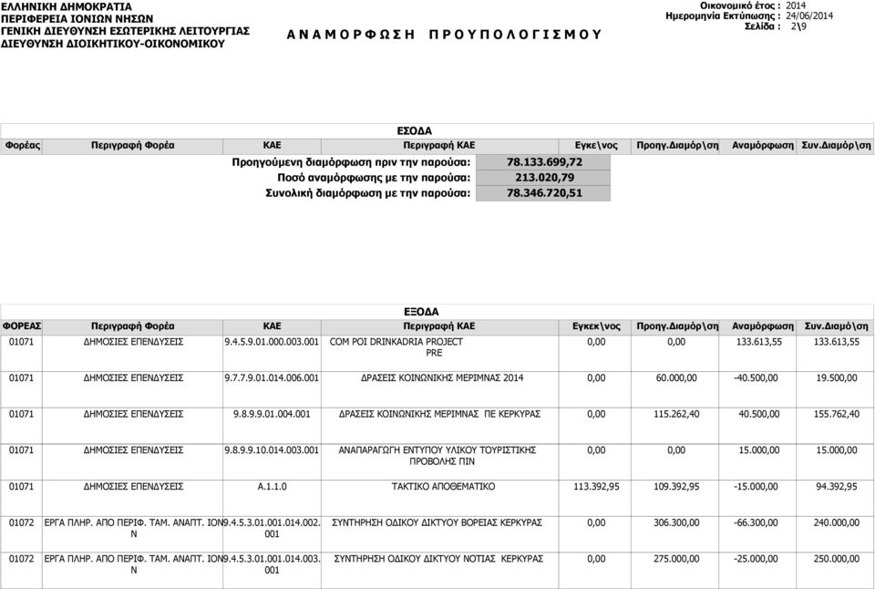 003. COM POI DRINKADRIA PROJECT PRE 133.613,55 133.613,55 01071 9.7.7.9.01.014.006. ΔΡΑΣΕΙΣ ΚΟΙΩΙΚΗΣ ΜΕΡΙΜΑΣ 2014 60.00-40.50 19.50 01071 9.8.9.9.01.004. ΔΡΑΣΕΙΣ ΚΟΙΩΙΚΗΣ ΜΕΡΙΜΑΣ ΠΕ ΚΕΡΚΥΡΑΣ 115.