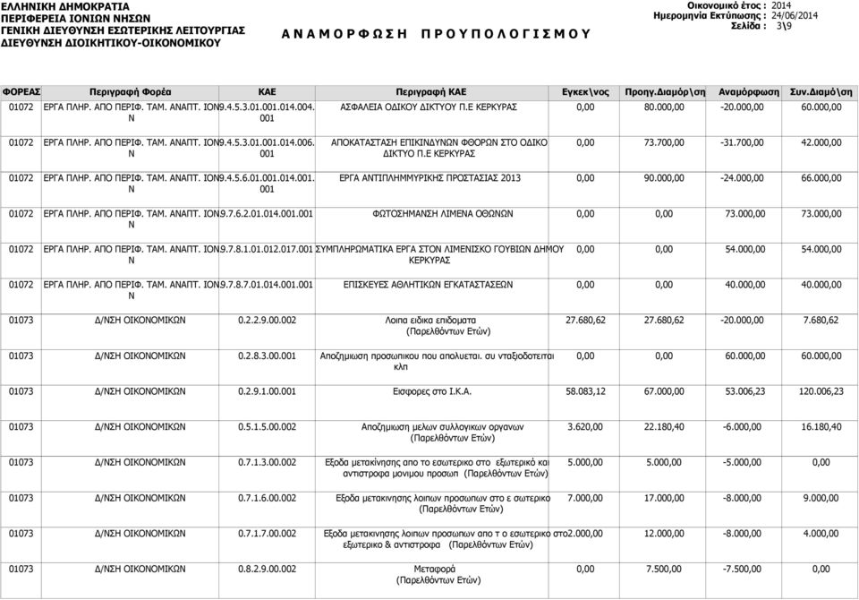 00 01072 ΕΡΓΑ ΠΛΗΡ. ΑΠΟ ΠΕΡΙΦ. ΤΑΜ. ΑΑΠΤ. ΙΟ. 9.4.5.6.01..014.. ΕΡΓΑ ΑΤΙΠΛΗΜΜΥΡΙΚΗΣ ΠΡΟΣΤΑΣΙΑΣ 2013 90.00-24.00 66.00 01072 ΕΡΓΑ ΠΛΗΡ. ΑΠΟ ΠΕΡΙΦ. ΤΑΜ. ΑΑΠΤ. ΙΟ. 9.7.6.2.01.014.. ΦΩΤΟΣΗΜΑΣΗ ΛΙΜΕΑ ΟΘΩΩ 73.