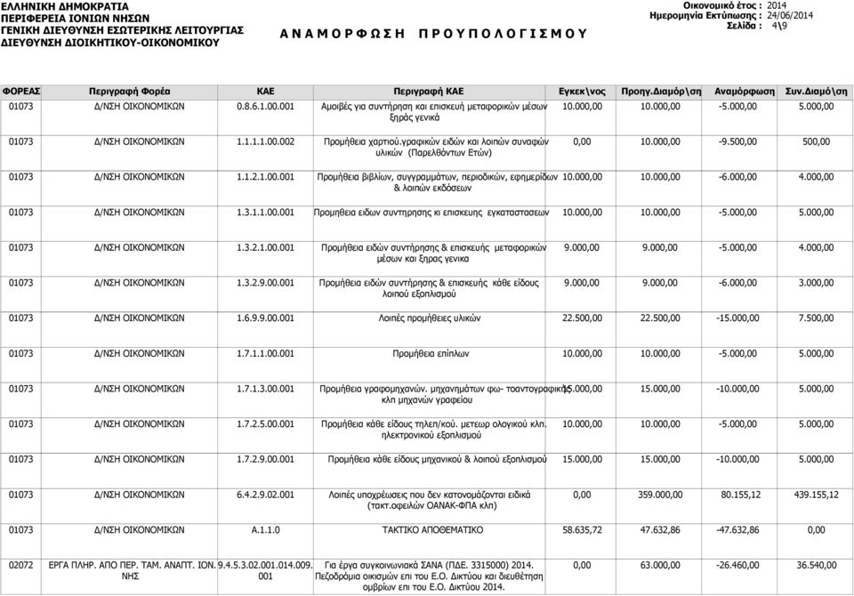 00 10.00-6.00 4.00 1.3.1.1.00. Προμηθεια ειδων συντηρησης κι επισκευης εγκαταστασεων 10.00 10.00-5.00 5.00 1.3.2.1.00. Προμήθεια ειδών συντήρησης & επισκευής μεταφορικών μέσων και ξηρας γενικα 9.00 9.