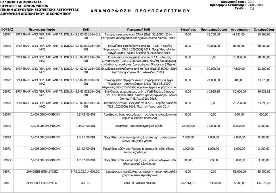 Προμήθεια υλικών διαγράμμισης οδικού δυκτίου. Λευκάδας 2014. Επενδύσεις εκτελούμενες από το Π.Δ.Ε. - Τομέας Συγκοινωνίες (ΠΔΕ 10200000) 2014.