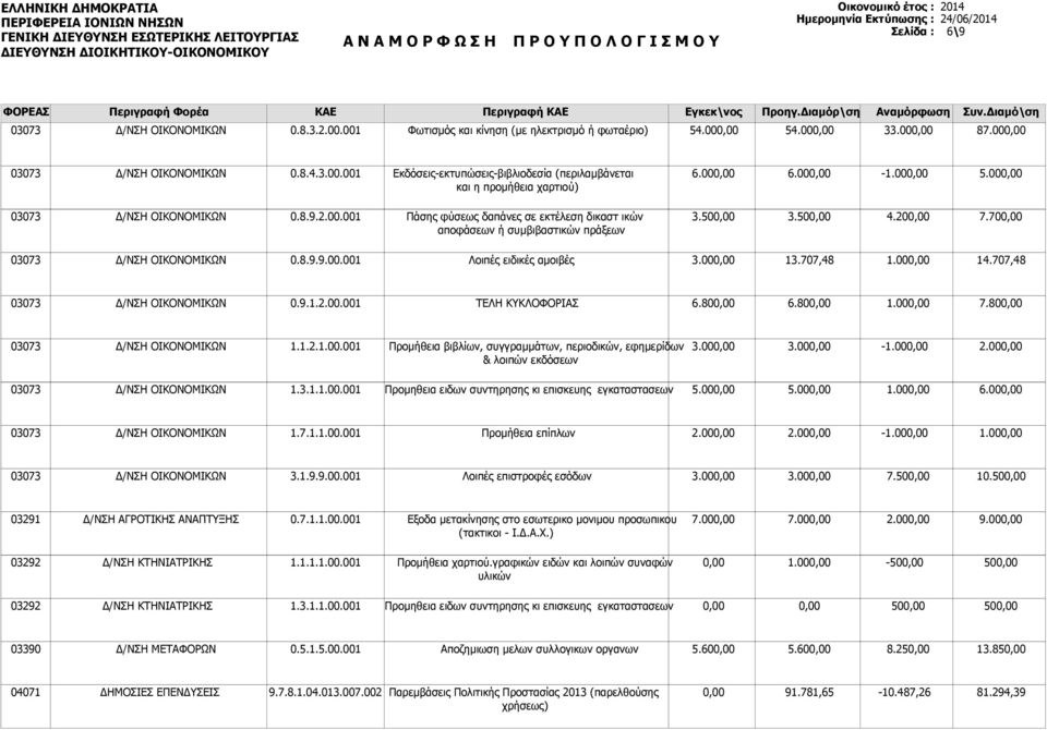 50 3.50 4.20 7.70 0.8.9.9.00. Λοιπές ειδικές αμοιβές 3.00 13.707,48 1.00 14.707,48 0.9.1.2.00. ΤΕΛΗ ΚΥΚΛΟΦΟΡΙΑΣ 6.80 6.80 1.00 7.80 1.1.2.1.00. Προμήθεια βιβλίων, συγγραμμάτων, περιοδικών, εφημερίδων & λοιπών εκδόσεων 3.