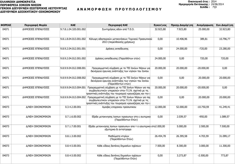 00 72 72 9.8.9.9.04.012.008. Προγραμματική σύμβαση με το ΤΕΙ Ιονίων ήσων για διενέργεια έρευνας ανάπτυξης των νησιών του Ιονίου 20.00 20.00-20.00 9.8.9.9.04.012.008.002 9.8.9.9.04.013.004.