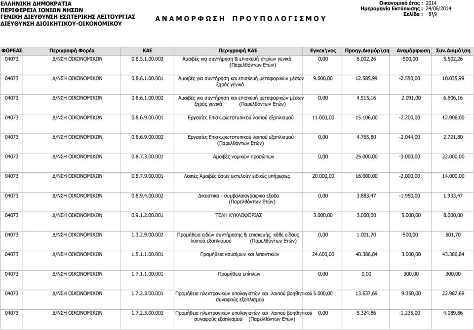 515,16 2.091,00 6.606,16 0.8.6.9.00. Εργασίες Επισκ.φωτοτυπικού λοιπού εξοπλισμού 11.00 15.106,00-2.20 12.906,00 0.8.6.9.00.002 Εργασίες Επισκ.φωτοτυπικού λοιπού εξοπλισμού 4.765,80-2.044,00 2.