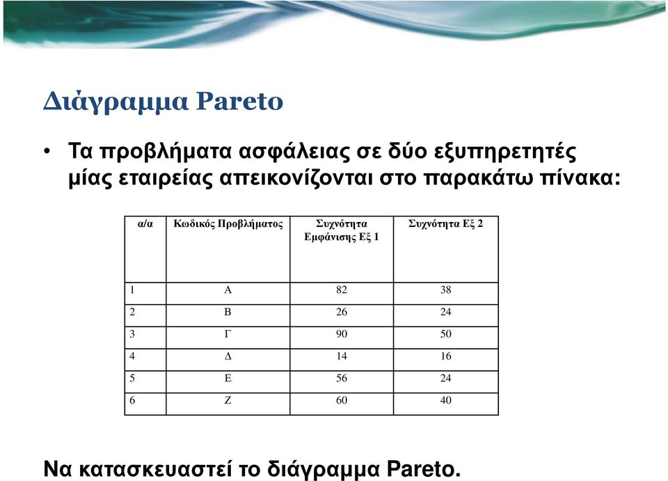 Προβλήματος Συχνότητα Εμφάνισης Εξ 1 Συχνότητα Εξ 2 1 Α 82 38 2 Β