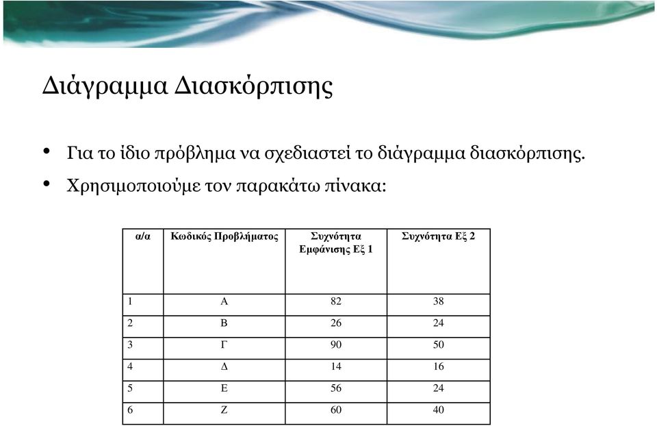 Χρησιµοποιούµε τον παρακάτω πίνακα: α/α Κωδικός Προβλήματος