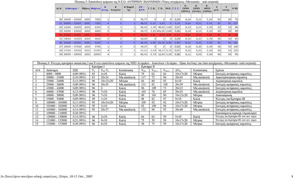 ατυχήµατος «Μετωπική» (από εκτροπή) Κριτήριο Ι Κριτήριο ΙΙ Α/Α ιάστηµα ΣΣΕ V e V 85 -V e Κατάσταση V 85i V 85i-1 V 85i+1 V 85 Κατάσταση Σχόλια 1 8000 9000 0,09 (90%) 83 4<10 Καλή 79 62 84 10<17<20