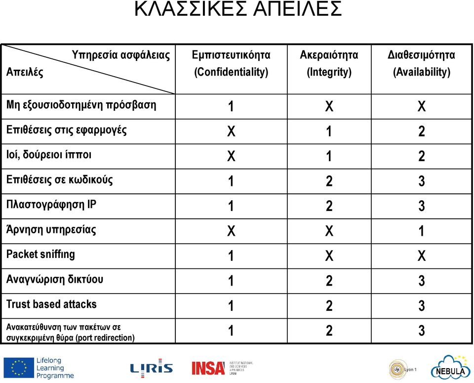 ίπποι X 1 2 Επιθέσεις σε κωδικούς 1 2 3 Πλαστογράφηση ΙP 1 2 3 Άρνηση υπηρεσίας X X 1 Packet sniffιng 1 X X