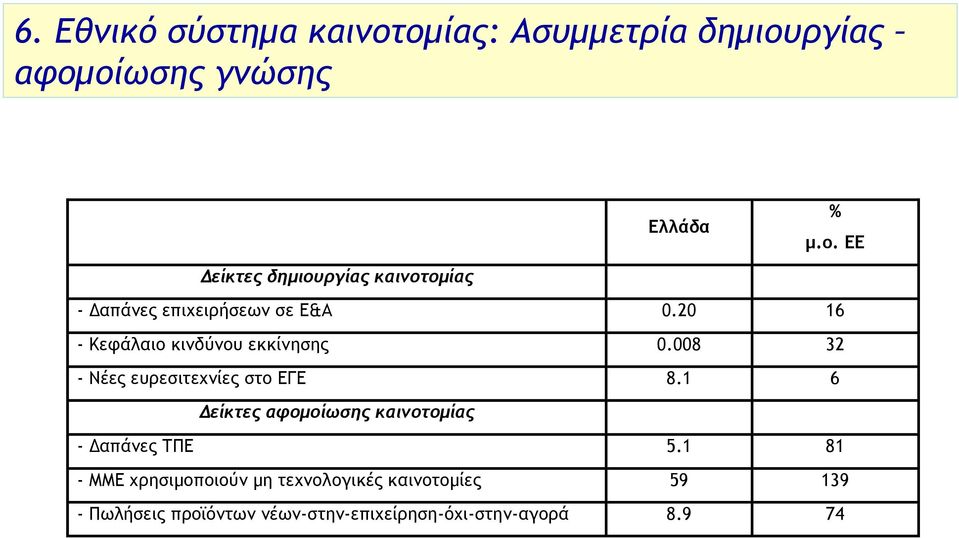 1 6 είκτες αφοµοίωσης καινοτοµίας - απάνες ΤΠΕ 5.