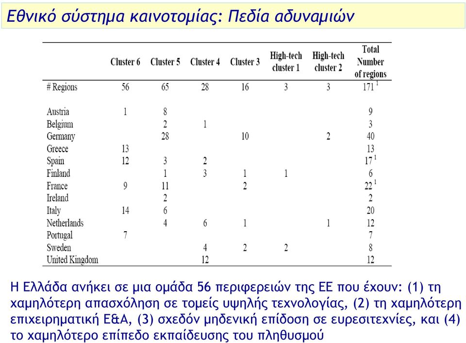 απασχόληση σε τοµείς υψηλής τεχνολογίας, (2) τη χαµηλότερη επιχειρηµατική Ε&Α, (3)