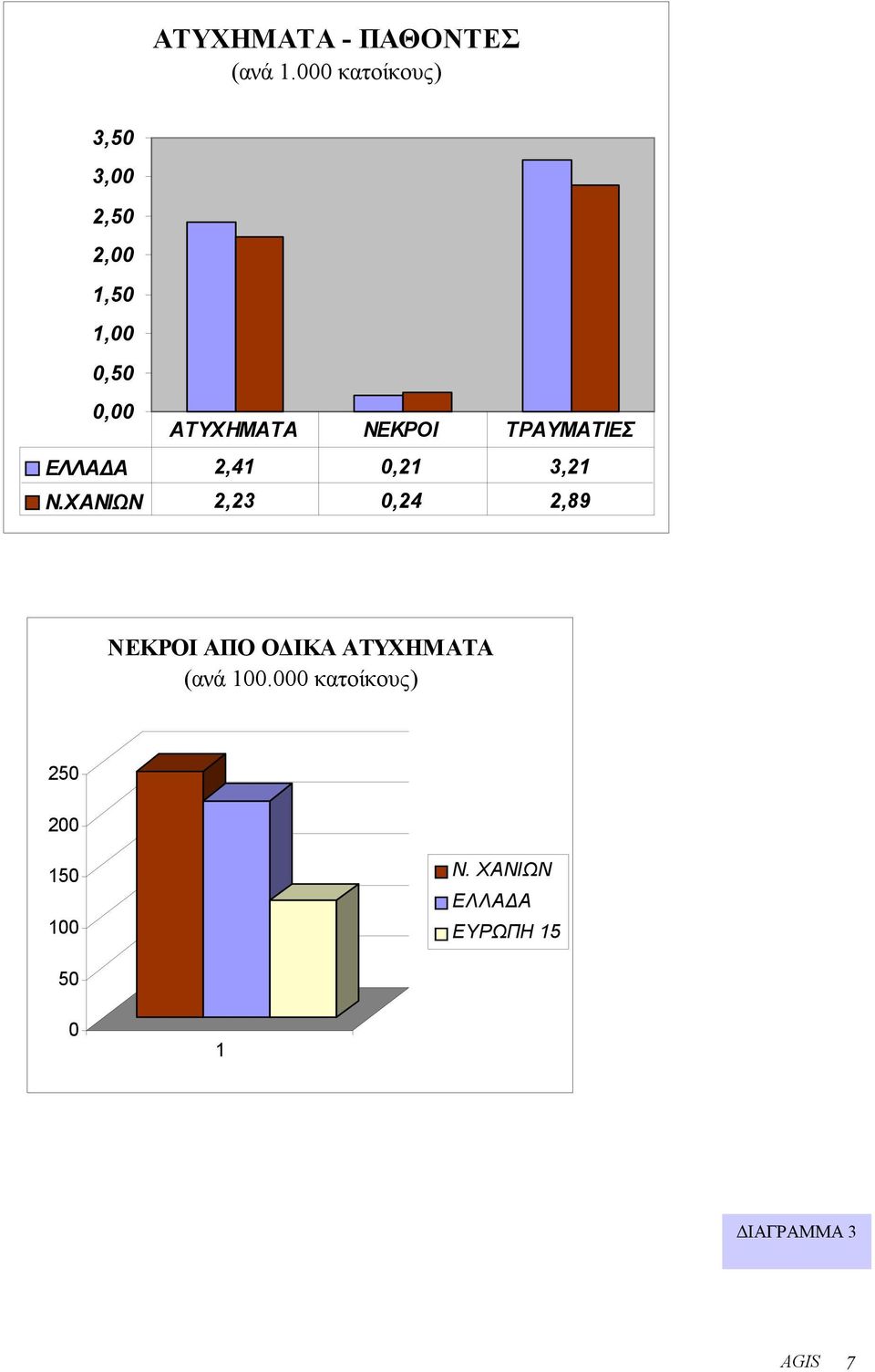 ΝΕΚΡΟΙ ΤΡΑΥΜΑΤΙΕΣ ΕΛΛΑ Α 2,41 0,21 3,21 Ν.