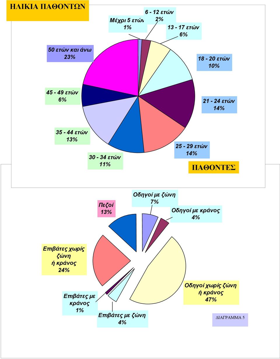 ΠΑΘΟΝΤΕΣ Πεζοί 13% Οδηγοί µε ζώνη 7% Οδηγοί µε κράνος 4% Επιβάτες χωρίς ζώνη ή κράνος