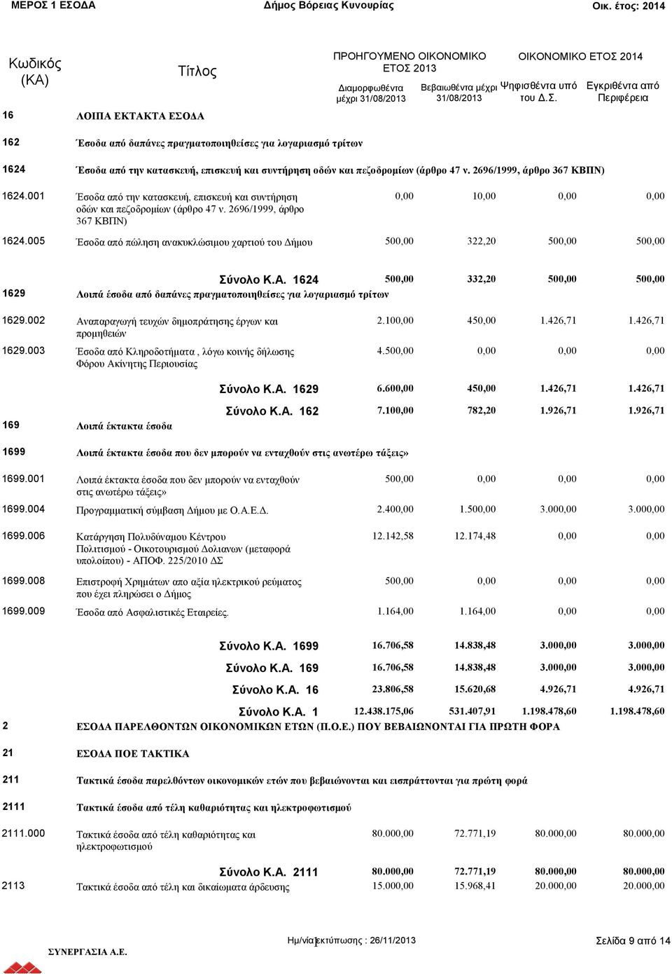 Α. 1624 50 332,20 50 50 1629 Λοιπά έσοδα από δαπάνες πραγματοποιηθείσες για λογαριασμό τρίτων 1629.002 Αναπαραγωγή τευχών δημοπράτησης έργων και προμηθειών 1629.